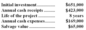 Eisenbeis Inc.has provided the following data concerning a proposed investment project:    The company's tax rate is 30%.For tax purposes,the entire initial investment without any reduction for salvage value will be depreciated over 7 years.The company uses a discount rate of 13%. Required: Compute the net present value of the project.