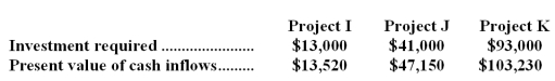 (Ignore income taxes in this problem. ) The management of Dittrick Corporation is considering the following three investment projects:   Rank the projects according to the profitability index,from most profitable to least profitable. A) I,J,K B) K,J,I C) J,K,I D) I,K,J
