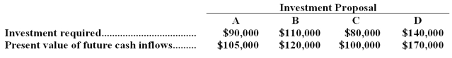 Blanding Company is considering several investment proposals,as shown below:   Using the project profitability index,the ranking would be: A) D,B,A,C B) D,C,A,B C) C,D,A,B D) C,A,D,B