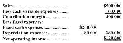 (Ignore income taxes in this problem. ) Rogers Company is studying a project that would have a ten-year life and would require an $800,000 investment in equipment which has no salvage value.The project would provide net operating income each year as follows for the life of the project:   The company's required rate of return is 8%.What is the payback period for this project? A) 3 years B) 6.67 years C) 2 years D) 4 years
