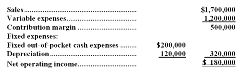 (Ignore income taxes in this problem. )Tranter,Inc. ,is considering a project that would have a ten-year life and would require a $1,200,000 investment in equipment.At the end of ten years,the project would terminate and the equipment would have no salvage value.The project would provide net operating income each year as follows:    All of the above items,except for depreciation,represent cash flows.The company's required rate of return is 12%. Required: a.Compute the project's net present value. b.Compute the project's internal rate of return to the nearest whole percent. c.Compute the project's payback period. d.Compute the project's simple rate of return.