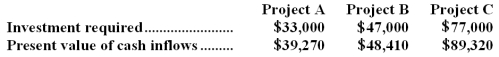 (Ignore income taxes in this problem. )Ahlman Corporation is considering the following three investment projects:   Required: Rank the investment projects using the project profitability index.Show your work