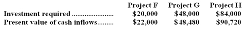 (Ignore income taxes in this problem. )The management of Suddreth Corporation is considering the following three investment projects:   The only cash outflows are the initial investments in the projects. Required: Rank the investment projects using the project profitability index.Show your work