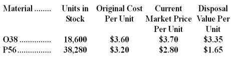 <strong>Stampka Corporation is a specialty component manufacturer with idle capacity.Management would like to use its extra capacity to generate additional profits.A potential customer has offered to buy 4,200 units of component JJF.Each unit of JJF requires 6 units of material O38 and 9 units of material P56.Data concerning these two materials follow:   Material O38 is in use in many of the company's products and is routinely replenished.Material P56 is no longer used by the company in any of its normal products and existing stocks would not be replenished once they are used up.  What would be the relevant cost of the materials,in total,for purposes of determining a minimum acceptable price for the order for product JJF?</strong> A)$146,790 B)$199,080 C)$155,610 D)$212,340 <div style=padding-top: 35px> 