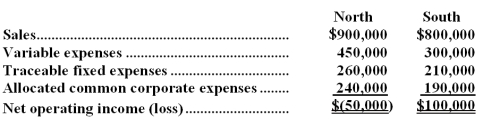 <strong>The Kelsh Company has two divisions--North and South.The divisions have the following revenues and expenses:   Management at Kelsh is pondering the elimination of North Division.If North Division were eliminated,its traceable fixed expenses could be avoided.The total common corporate expenses would be unaffected.Given these data,the elimination of North Division would result in an overall company net operating income of:</strong> A)$100,000 B)$150,000 C)$(140,000) D)$50,000 <div style=padding-top: 35px> 