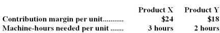 Consider the following production and cost data for two products,X and Y:   The company has 15,000 machine hours available each period,and there is unlimited demand for each product.What is the largest possible total contribution margin that can be realized each period? A) $120,000 B) $125,000 C) $135,000 D) $150,000