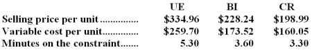 The constraint at Mcglathery Corporation is time on a particular machine.The company makes three products that use this machine.Data concerning those products appear below:   Assume that sufficient time is available on the constrained machine to satisfy demand for all but the least profitable product.Up to how much should the company be willing to pay to acquire more of the constrained resource? A) $75.26 per unit B) $38.94 per unit C) $11.80 per minute D) $15.20 per minute