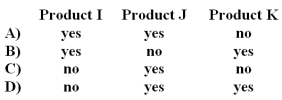 <strong>Wright Company produces products I,J,and K from a single raw material input.Budgeted data for the next month follows:   If the cost of the raw material input is $78,000,which of the products should be processed beyond the split-off point?  </strong> A)Option A B)Option B C)Option C D)Option D <div style=padding-top: 35px> 
