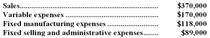 The management of Rodarmel Corporation is considering dropping product G91Q.Data from the company's accounting system appear below:   All fixed expenses of the company are fully allocated to products in the company's accounting system.Further investigation has revealed that $57,000 of the fixed manufacturing expenses and $40,000 of the fixed selling and administrative expenses are avoidable if product G91Q is discontinued. Required: a.What is the net operating income earned by product G91Q according to the company's accounting system? Show your work! b.What would be the effect on the company's overall net operating income of dropping product G91Q? Should the product be dropped? Show your work!