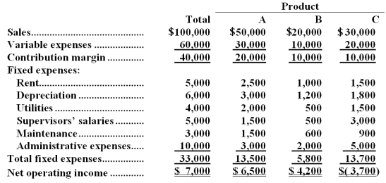 Mr.Earl Pearl,accountant for Margie Knall Co. ,Inc. ,has prepared the following product-line income data:    The following additional information is available: * The factory rent of $1,500 assigned to Product C is avoidable if the product were dropped. * The company's total depreciation would not be affected by dropping  C. * Eliminating Product C will reduce the monthly utility bill from $1,500 to $800. * All supervisors' salaries are avoidable. * If Product C is discontinued,the maintenance department will be able to reduce monthly expenses from $3,000 to $2,000. * Elimination of Product C will make it possible to cut two persons from the administrative staff;their combined salaries total $3,000. Required: Prepare an analysis showing whether Product C should be eliminated.
