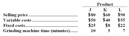 Redner,Inc.produces three products.Data concerning the selling prices and unit costs of the three products appear below:   Fixed costs are applied to the products on the basis of direct labor hours.  Demand for the three products exceeds the company's productive capacity.The grinding machine is the constraint,with only 2,400 minutes of grinding machine time available this week. Required: a.Given the grinding machine constraint,which product should be emphasized? Support your answer with appropriate calculations. b.Assuming that there is still unfilled demand for the product that the company should emphasize in part (a)above,up to how much should the company be willing to pay for an additional hour of grinding machine time?