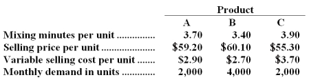 Glunn Company makes three products in a single facility.These products have the following unit product costs:   Additional data concerning these products are listed below.   The mixing machines are potentially the constraint in the production facility.A total of 24,200 minutes are available per month on these machines. Direct labor is a variable cost in this company. Required: a.How many minutes of mixing machine time would be required to satisfy demand for all three products? b.How much of each product should be produced to maximize net operating income? (Round off to the nearest whole unit. ) c.Up to how much should the company be willing to pay for one additional hour of mixing machine time if the company has made the best use of the existing mixing machine capacity? (Round off to the nearest whole cent. )