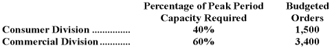 Norgaard Corporation has two operating divisions: a Consumer Division and a Commercial Division.The company's Customer Service Department provides services to both divisions.The variable costs of the Customer Service Department are budgeted at $70 per order.The Customer Service Department's fixed costs are budgeted at $245,000 for the year.The fixed costs of the Customer Service Department are determined based on the peak period orders.   At the end of the year,actual Customer Service Department variable costs totaled $348,920 and fixed costs totaled $259,790.The Consumer Division had a total of 1,520 orders and the Commercial Division had a total of 3,360 orders for the year.For performance evaluation purposes,how much actual Customer Service Department cost should NOT be charged to the operating divisions at the end of the year? A) $14,790 B) $22,110 C) $7,320 D) $0
