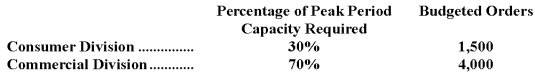 Janner Corporation has two operating divisions-a Consumer Division and a Commercial Division.The company's Order Fulfillment Department provides services to both divisions.The variable costs of the Order Fulfillment Department are budgeted at $79 per order.The Order Fulfillment Department's fixed costs are budgeted at $302,500 for the year.The fixed costs of the Order Fulfillment Department are determined based on the peak period orders.   At the end of the year,actual Order Fulfillment Department variable costs totaled $446,016 and fixed costs totaled $320,930.The Consumer Division had a total of 1,540 orders and the Commercial Division had a total of 3,980 orders for the year.For purposes of evaluation performance,how much Order Fulfillment Department cost should be charged to the Commercial Division at the end of the year? A) $526,170 B) $546,235 C) $532,527 D) $552,979