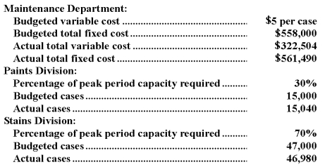 Peake Corporation's Maintenance Department provides services to the company's two operating divisions-the Paints Division and the Stains Division.The variable costs of the Maintenance Department are budgeted based on the number of cases produced by the operating departments.The fixed costs of the Maintenance Department are budgeted based on the number of cases produced by the operating departments during the peak period.Data appear below:   For performance evaluation purposes,how much Maintenance Department cost should be charged to the Stains Division at the end of the year? A) $669,623 B) $637,339 C) $625,500 D) $657,584