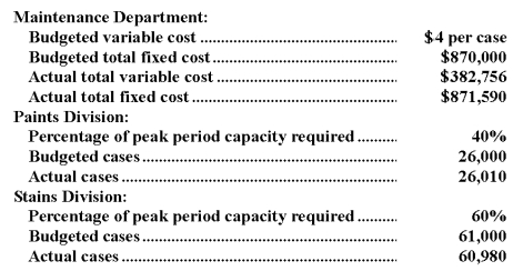 Kosek Corporation's Maintenance Department provides services to the company's two operating divisions-the Paints Division and the Stains Division.The variable costs of the Maintenance Department are budgeted based on the number of cases produced by the operating departments.The fixed costs of the Maintenance Department are determined based on the number of cases produced by the operating departments during the peak period.Data appear below:   Required: a.Prepare a report showing how much of the Maintenance Department's costs should be charged to each of the operating divisions at the end of the year. b.How much of the actual Maintenance Department costs should not be charged to the operating divisions at the end of the year? Who should be held responsible for these uncharged costs?