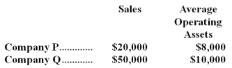 Sales and average operating assets for Company P and Company Q are given below:   What is the margin that each company will have to earn in order to generate a return on investment of 20%? A) 12% and 16% B) 50% and 100% C) 8% and 4% D) 2.5% and 5%
