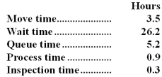 Garnick Corporation keeps careful track of the time required to fill orders.The times recorded for a particular order appear below:   The delivery cycle time was: A) 3.5 hours B) 8.7 hours C) 34.9 hours D) 36.1 hours