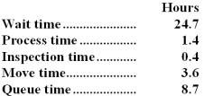 Galanis Corporation keeps careful track of the time required to fill orders.Data concerning a particular order appear below:   The throughput time was: A) 38.8 hours B) 33.4 hours C) 14.1 hours D) 5.4 hours