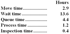 Hoster Corporation keeps careful track of the time required to fill orders.The times recorded for a particular order appear below:   The throughput time was: A) 8.9 hours B) 18 hours C) 4.5 hours D) 22.5 hours