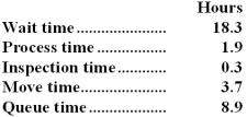 Botelho Corporation keeps careful track of the time required to fill orders.Data concerning a particular order appear below:   The delivery cycle time was: A) 33.1 hours B) 3.7 hours C) 12.6 hours D) 30.9 hours
