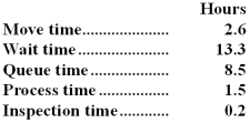 Niemiec Corporation keeps careful track of the time required to fill orders.The times recorded for a particular order appear below:   The manufacturing cycle efficiency (MCE) was closest to: A) 0.20 B) 0.06 C) 0.12 D) 0.96