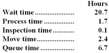 Mordue Corporation keeps careful track of the time required to fill orders.Data concerning a particular order appear below:   The manufacturing cycle efficiency (MCE) was closest to: A) 0.15 B) 0.53 C) 0.05 D) 0.16