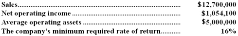 Ferris Wares is a division of a major corporation.The following data are for the latest year of operations:    Required: a.What is the division's return on investment (ROI)? b.What is the division's residual income?