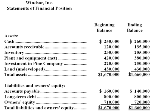 Financial data for Windsor,Inc.for last year appear below:      The company paid dividends of $104,000 last year.The  Investment in Pine Company  on the statement of financial position represents an investment in the stock of another company. Required: a.Compute the company's margin,turnover,and return on investment for last year. b.The Board of Directors of Windsor,Inc.has set a minimum required return of 25%.What was the company's residual income last year?