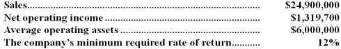 Eckels Wares is a division of a major corporation.The following data are for the latest year of operations:     Required: a.What is the division's margin? b.What is the division's turnover? c.What is the division's return on investment (ROI)? d.What is the division's residual income?