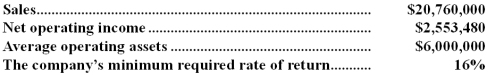 Iles Industries is a division of a major corporation.The following data are for the latest year of operations:   Required: What is the division's residual income?