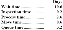Jaster Corporation's management keeps track of the time it takes to process orders.During the most recent month,the following average times were recorded per order:    Required: a.Compute the throughput time. b.Compute the manufacturing cycle efficiency (MCE). c.What percentage of the production time is spent in non-value-added activities? d.Compute the delivery cycle time.