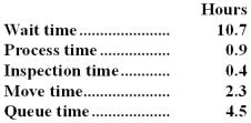 Durkee Corporation keeps careful track of the time required to fill orders.The times required for a particular order appear below:   Required: a.Determine the throughput time.Show your work! b.Determine the manufacturing cycle efficiency (MCE).Show your work! c.Determine the delivery cycle time.Show your work!