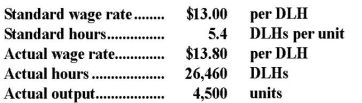 Ciubal Corporation has provided the following data concerning its direct labor costs for December:   The Labor Rate Variance for December would be recorded as a: A) credit of $19,440. B) credit of $21,168. C) debit of $19,440. D) debit of $21,168.