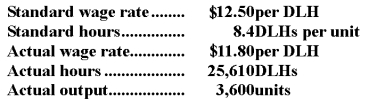 Forker Corporation has provided the following data concerning its direct labor costs for April:   The Labor Efficiency Variance for April would be recorded as a: A) debit of $54,634. B) debit of $57,875. C) credit of $54,634. D) credit of $57,875.