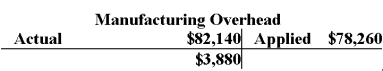 At the end of the year,a company's Manufacturing Overhead account contained the following data:   If the denominator activity for the year was 40,000 machine-hours,and if 36,400 machine-hours were allowed for the year's production,then the predetermined overhead rate per machine-hour was: A) $2.15 B) $1.96 C) $2.26 D) $2.05
