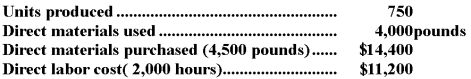 The Lahn Company produces and sells a single product.Standards have been established for the product as follows:  Direct materials: 5 pounds   $3.50 per pound = $17.50 Direct labor: 3 hours  $5.50 per hour = $16.50  Actual cost and usage figures for the past month follow:    Required: Prepare journal entries to record: a.The purchase of raw materials. b.The usage of raw materials in production. c.The incurrence of direct labor cost.