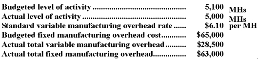 Dosier Corporation has a standard cost system in which it applies manufacturing overhead to products on the basis of standard machine-hours (MHs) .The company has provided the following data for the most recent month:   What was the fixed manufacturing overhead budget variance for the month? A) $2,000 unfavorable B) $2,000 favorable C) $610 unfavorable D) $610 favorable
