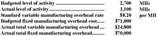 Moralez Corporation has a standard cost system in which it applies manufacturing overhead to products on the basis of standard machine-hours (MHs) .The company has provided the following data for the most recent month:    What was the total of the variable overhead rate and fixed manufacturing overhead budget variances for the month? A) $380 unfavorable B) $1,620 favorable C) $1,660 unfavorable D) $3,280 unfavorable