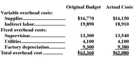Coskey Corporation applies manufacturing overhead to products on the basis of standard machine-hours.Budgeted and actual overhead costs for the month appear below:   The company based its original budget on 3,900 machine-hours.The company actually worked 3,580 machine-hours during the month.The standard hours allowed for the actual output of the month totaled 3,770 machine-hours.What was the overall fixed manufacturing overhead budget variance for the month? A) $1,280 favorable B) $320 favorable C) $320 unfavorable D) $1,280 unfavorable