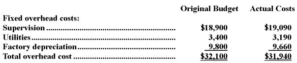 Sultzer Corporation applies manufacturing overhead to products on the basis of standard machine-hours.Budgeted and actual overhead costs for the most recent month appear below:   The company based its original budget on 3,000 machine-hours.The company actually worked 2,730 machine-hours during the month.The standard hours allowed for the actual output of the month totaled 2,690 machine-hours.What was the overall fixed manufacturing overhead budget variance for the month? A) $3,317 favorable B) $160 unfavorable C) $3,317 unfavorable D) $160 favorable