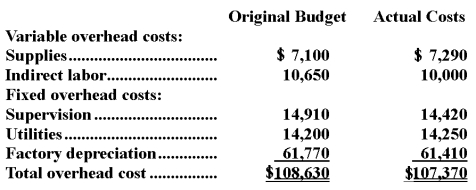 Rostad Corporation applies manufacturing overhead to products on the basis of standard machine-hours.Budgeted and actual overhead costs for the most recent month appear below:   The company based its original budget on 7,100 machine-hours.The company actually worked 7,060 machine-hours during the month.The standard hours allowed for the actual output of the month totaled 6,990 machine-hours.What was the overall fixed manufacturing overhead volume variance for the month? A) $512 favorable B) $512 unfavorable C) $1,408 favorable D) $1,408 unfavorable