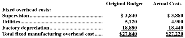 Behring Corporation applies manufacturing overhead to products on the basis of standard machine-hours.Budgeted and actual fixed manufacturing overhead costs for the most recent month appear below:   The company based its original budget on 3,200 machine-hours.The company actually worked 3,170 machine-hours during the month.The standard hours allowed for the actual output of the month totaled 3,250 machine-hours.What was the overall fixed manufacturing overhead volume variance for the month? A) $435 favorable B) $261 unfavorable C) $435 unfavorable D) $261 favorable