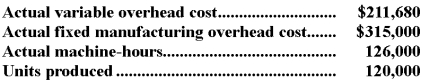 Mountain Manufacturing uses a standard cost system in which manufacturing overhead is applied to units of product on the basis of standard machine-hours.At standard,each unit of product requires one machine-hour to complete.The standard variable overhead is $1.75 per machine-hour and Budgeted Fixed Manufacturing Costs are $300,000 per year.The denominator level of activity is 150,000 machine-hours,or 150,000 units.Actual data for the year were as follows:    Required: a.What are the predetermined variable and fixed manufacturing overhead rates for the year? b.Compute the variable overhead rate and efficiency variances for the year. c.Compute the fixed manufacturing overhead budget and volume variances for the year.