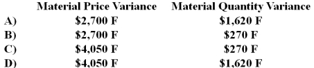 The standard cost card for a product shows that the product should use 4 kilograms of material B per finished unit and that the standard price of material B is $4.50 per kilogram.During April,when the budgeted production level was 1,000 units,1,040 units were actually made.A total of 4,100 kilograms of material B were used in production and the inventories of material B were reduced by 300 kilograms during April.The total cost of material B purchased during April was $14,400.The material variances for material B during April were:   A) Option A B) Option B C) Option C D) Option D