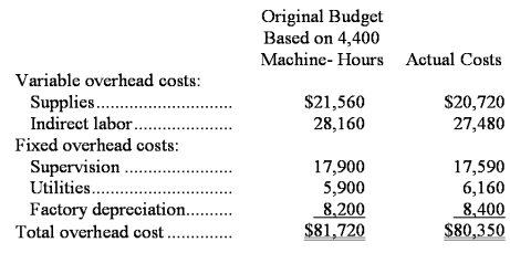 Dowen Corporation applies manufacturing overhead to products on the basis of standard machine-hours.For the most recent month,the company based its budget on 4,400 machine-hours.Budgeted and actual overhead costs for the month appear below:   The company actually worked 4,460 machine-hours during the month.The standard hours allowed for the actual output were 4,310 machine-hours for the month.What was the overall variable overhead efficiency variance for the month? A) $2,198 favorable B) $1,695 unfavorable C) $150 unfavorable D) $503 favorable