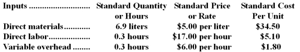Fastic Corporation makes a product with the following standard costs:    The company reported the following results concerning this product in August.    The materials price variance is recognized when materials are purchased.Variable overhead is applied on the basis of direct labor-hours. Required: a.Compute the materials quantity variance. b.Compute the materials price variance. c.Compute the labor efficiency variance. d.Compute the direct labor rate variance. e.Compute the variable overhead efficiency variance. f.Compute the variable overhead rate variance.
