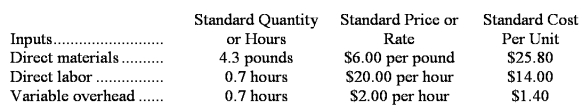 Igel Corporation makes a product with the following standard costs:    The company reported the following results concerning this product in September.    The company applies variable overhead on the basis of direct labor-hours.The direct materials purchases variance is computed when the materials are purchased. Required: a.Compute the materials quantity variance. b.Compute the materials price variance. c.Compute the labor efficiency variance. d.Compute the direct labor rate variance. e.Compute the variable overhead efficiency variance. f.Compute the variable overhead rate variance.