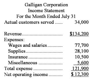 Galligan Corporation bases its budgets on the activity measure customers served.During July,the company planned to serve 30,000 customers.The company has provided the following data concerning the formulas it uses in its budgeting:   The company has also furnished its income statement for July:   Required: Prepare a report showing the company's activity variances for July.Indicate in each case whether the variance is favorable (F)or unfavorable (U).