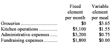 Socha Memorial Diner is a charity supported by donations that provides free meals to the homeless.The diner's budget for January was based on 3,400 meals,but the diner actually served 3,800 meals.The diner's director has provided the following cost formulas to use in budgets:    The director has also provided the diner's statement of actual expenses for the month:   Required: Prepare a report showing the activity variances for each of the expenses and for total expenses for January.Label each variance as favorable (F)or unfavorable (U).